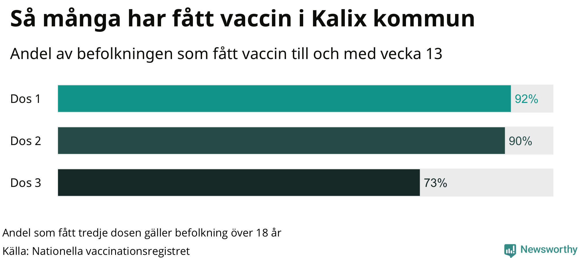 Graf över andel vaccinerade